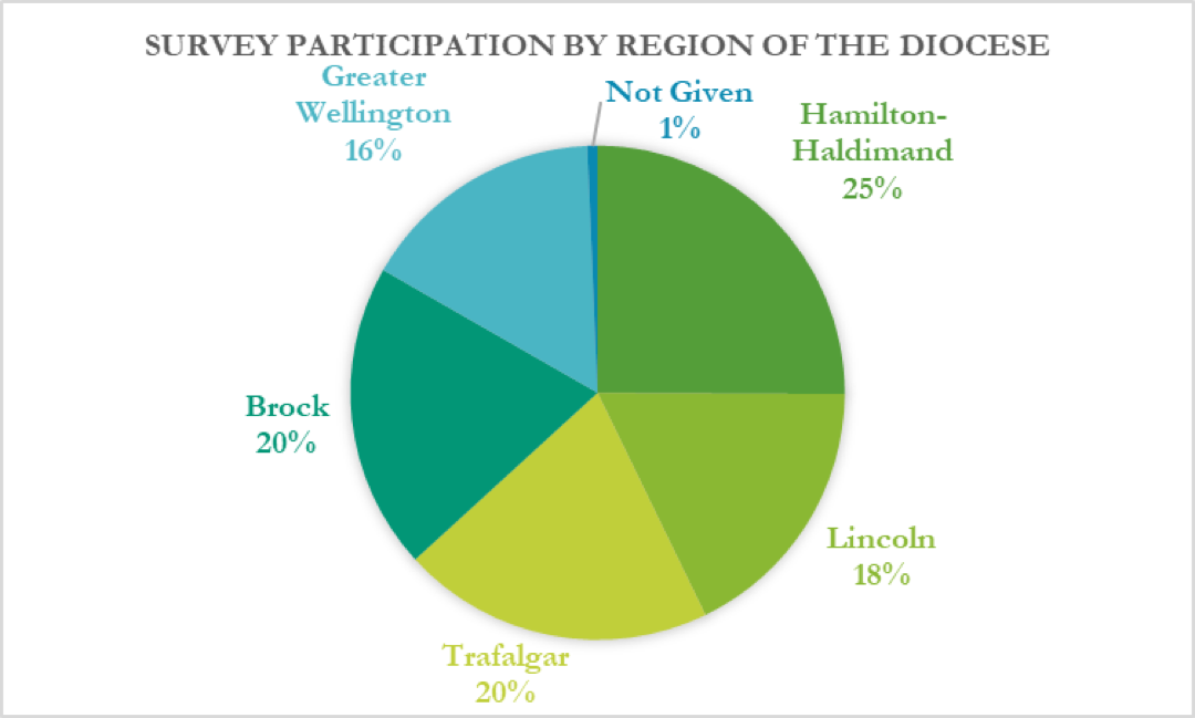 MAP survey participants